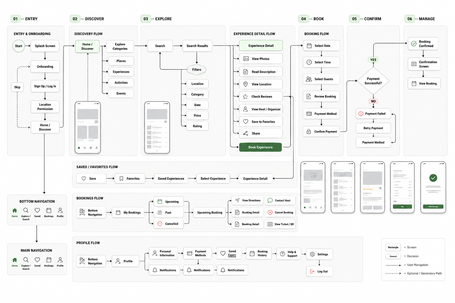 Jungle Experience Discovery and Booking UX Flow